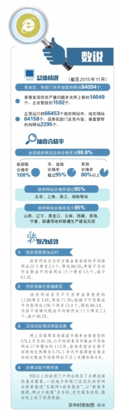 全国1.6万余政府网站关停上移